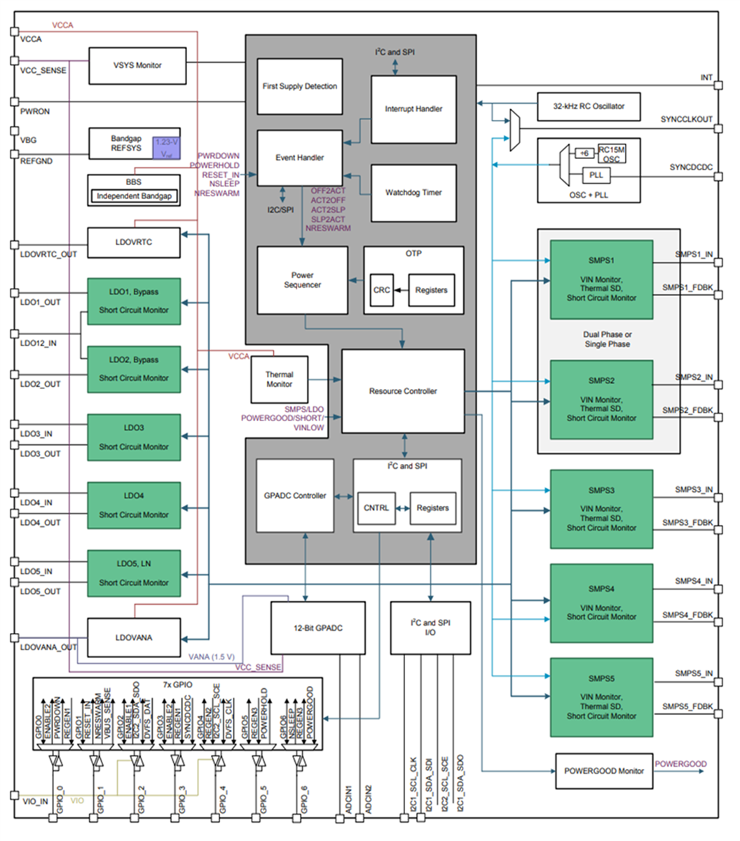 Block Diagram - Texas Instruments TPS65917/TPS65917-Q1 Power Management IC (PMIC)